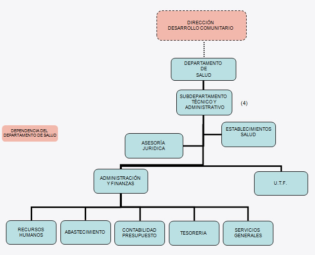 Organigrama Departamento De Salud Recoleta Transparente